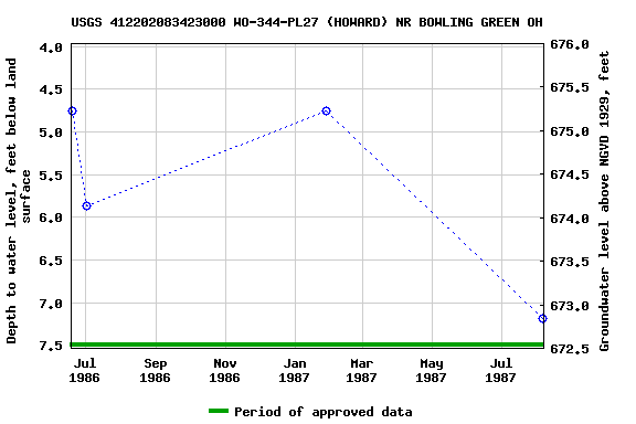 Graph of groundwater level data at USGS 412202083423000 WO-344-PL27 (HOWARD) NR BOWLING GREEN OH