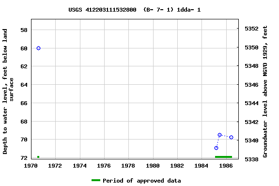 Graph of groundwater level data at USGS 412203111532800  (B- 7- 1) 1dda- 1