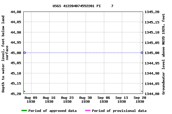 Graph of groundwater level data at USGS 412204074552201 PI     7