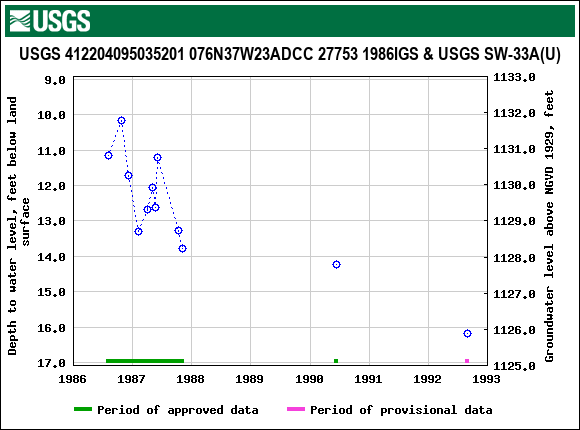 Graph of groundwater level data at USGS 412204095035201 076N37W23ADCC 27753 1986IGS & USGS SW-33A(U)