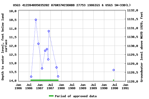 Graph of groundwater level data at USGS 412204095035202 076N37W23DABB 27753 1986IGS & USGS SW-33B(L)