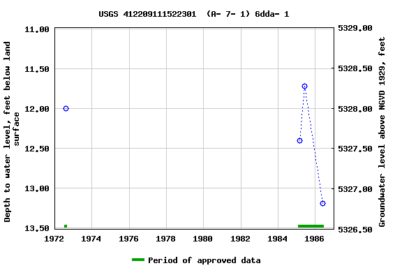 Graph of groundwater level data at USGS 412209111522301  (A- 7- 1) 6dda- 1