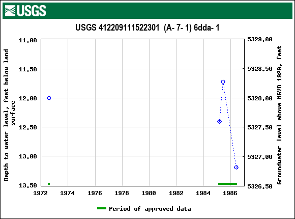 Graph of groundwater level data at USGS 412209111522301  (A- 7- 1) 6dda- 1