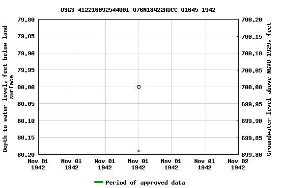 Graph of groundwater level data at USGS 412216092544001 076N18W22ADCC 01645 1942