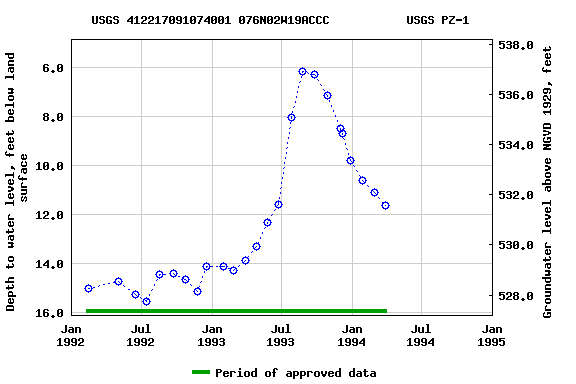 Graph of groundwater level data at USGS 412217091074001 076N02W19ACCC           USGS PZ-1