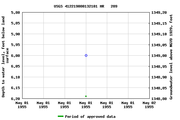 Graph of groundwater level data at USGS 412219080132101 MR   289