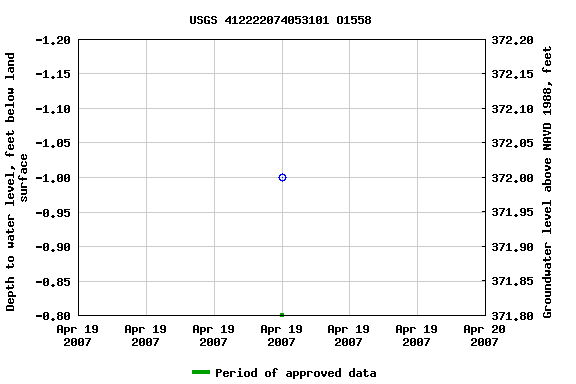 Graph of groundwater level data at USGS 412222074053101 O1558