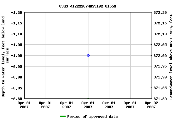 Graph of groundwater level data at USGS 412222074053102 O1559