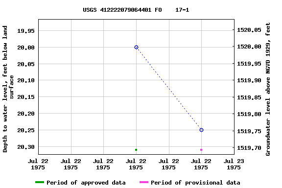 Graph of groundwater level data at USGS 412222079064401 FO    17-1