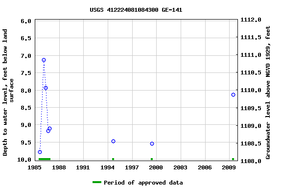 Graph of groundwater level data at USGS 412224081084300 GE-141