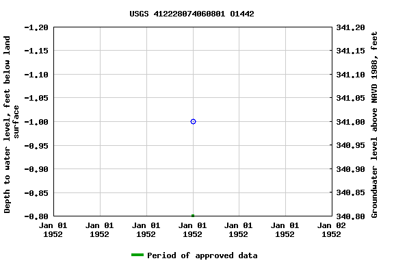 Graph of groundwater level data at USGS 412228074060801 O1442