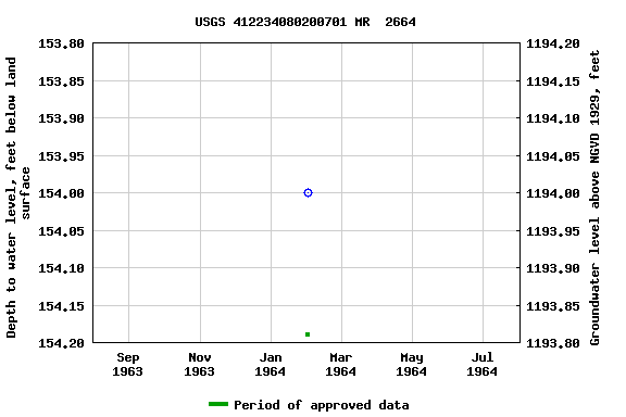 Graph of groundwater level data at USGS 412234080200701 MR  2664