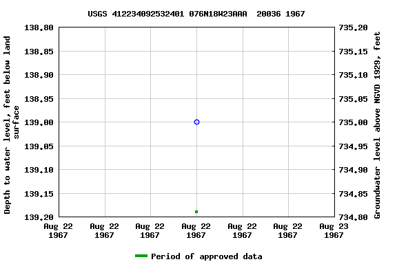 Graph of groundwater level data at USGS 412234092532401 076N18W23AAA  20036 1967