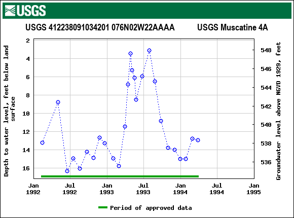 Graph of groundwater level data at USGS 412238091034201 076N02W22AAAA           USGS Muscatine 4A