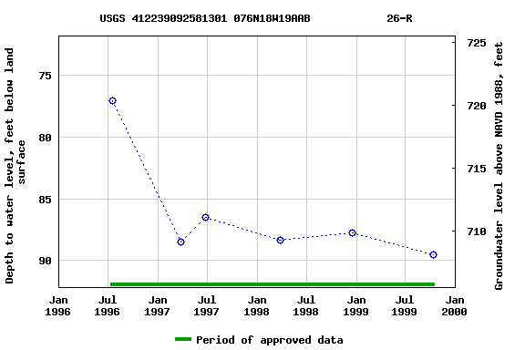 Graph of groundwater level data at USGS 412239092581301 076N18W19AAB            26-R