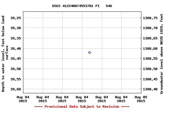 Graph of groundwater level data at USGS 412240074553701 PI   546