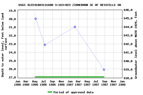 Graph of groundwater level data at USGS 412241083131600 S-163-W23 ZIMMERMAN SE OF HESSVILLE OH