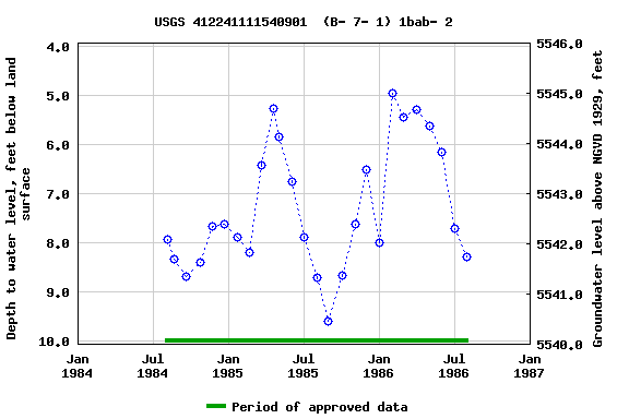 Graph of groundwater level data at USGS 412241111540901  (B- 7- 1) 1bab- 2