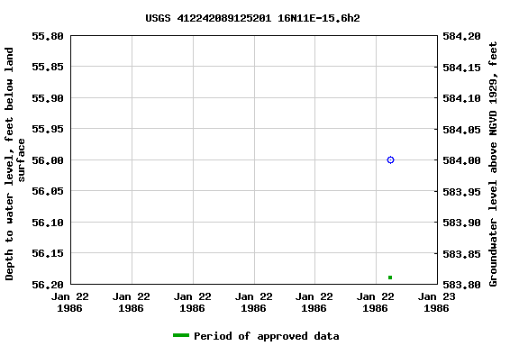 Graph of groundwater level data at USGS 412242089125201 16N11E-15.6h2