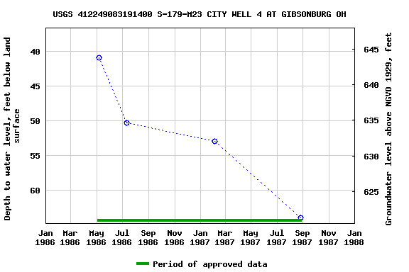 Graph of groundwater level data at USGS 412249083191400 S-179-M23 CITY WELL 4 AT GIBSONBURG OH