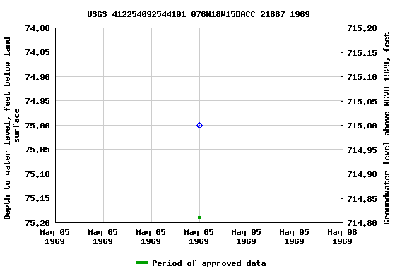 Graph of groundwater level data at USGS 412254092544101 076N18W15DACC 21887 1969