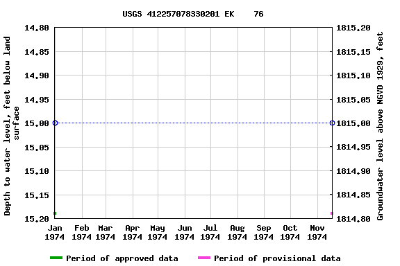 Graph of groundwater level data at USGS 412257078330201 EK    76