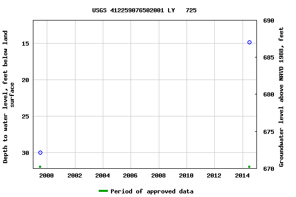 Graph of groundwater level data at USGS 412259076502001 LY   725