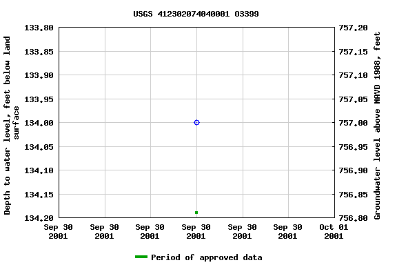 Graph of groundwater level data at USGS 412302074040001 O3399