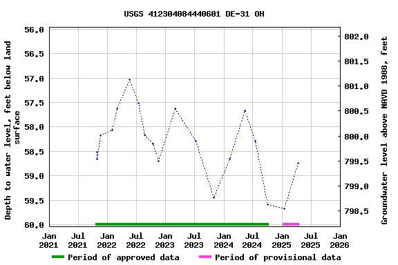 Graph of groundwater level data at USGS 412304084440601 DE-31 OH