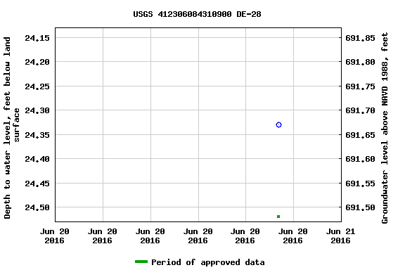 Graph of groundwater level data at USGS 412306084310900 DE-28