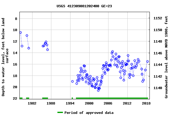 Graph of groundwater level data at USGS 412309081202400 GE-23