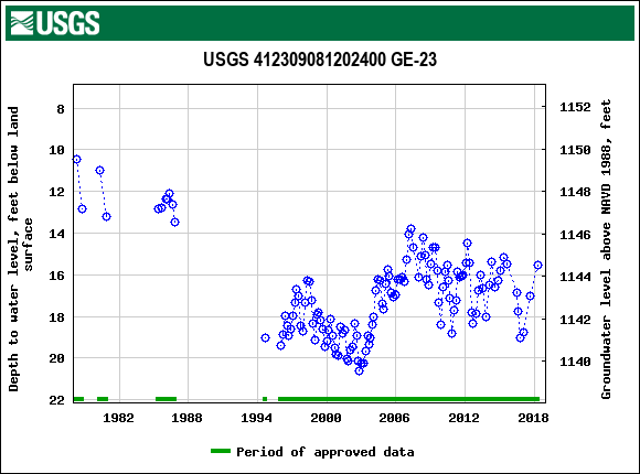 Graph of groundwater level data at USGS 412309081202400 GE-23