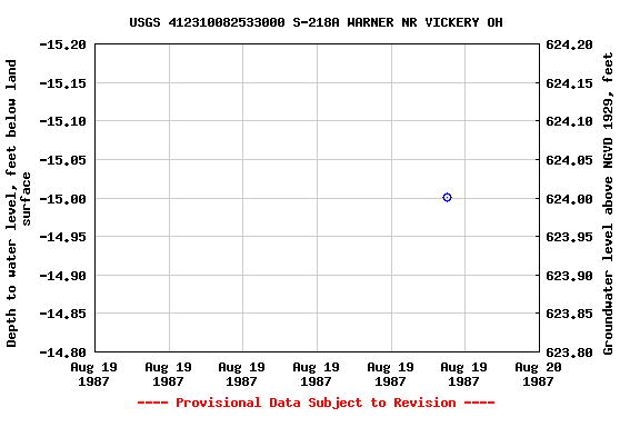 Graph of groundwater level data at USGS 412310082533000 S-218A WARNER NR VICKERY OH