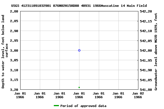 Graph of groundwater level data at USGS 412311091032901 076N02W15ADAA 40931 1966Muscatine 14 Main Field