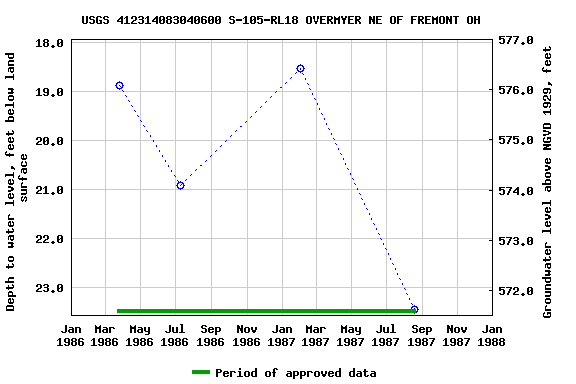 Graph of groundwater level data at USGS 412314083040600 S-105-RL18 OVERMYER NE OF FREMONT OH