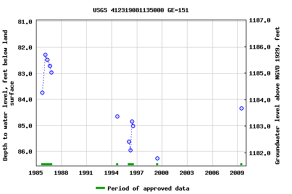 Graph of groundwater level data at USGS 412319081135000 GE-151