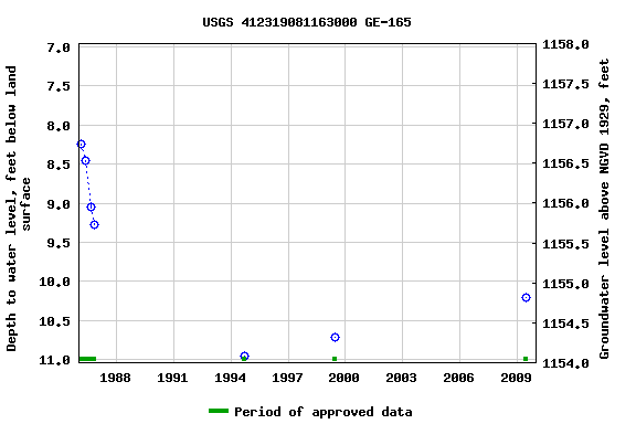 Graph of groundwater level data at USGS 412319081163000 GE-165