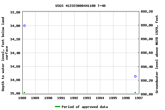 Graph of groundwater level data at USGS 412323080441100 T-48