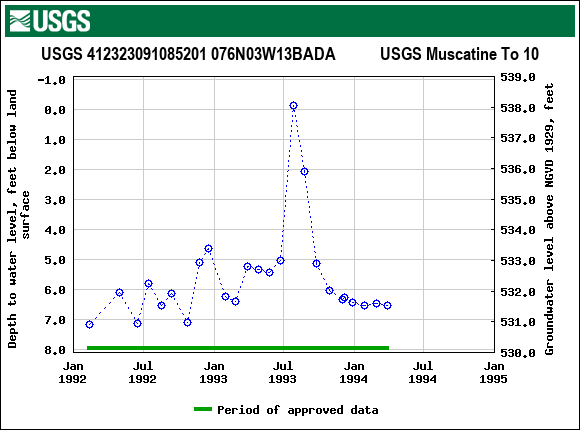 Graph of groundwater level data at USGS 412323091085201 076N03W13BADA           USGS Muscatine To 10