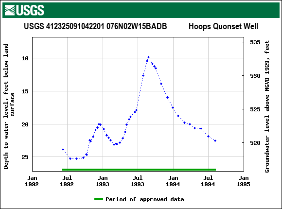 Graph of groundwater level data at USGS 412325091042201 076N02W15BADB           Hoops Quonset Well