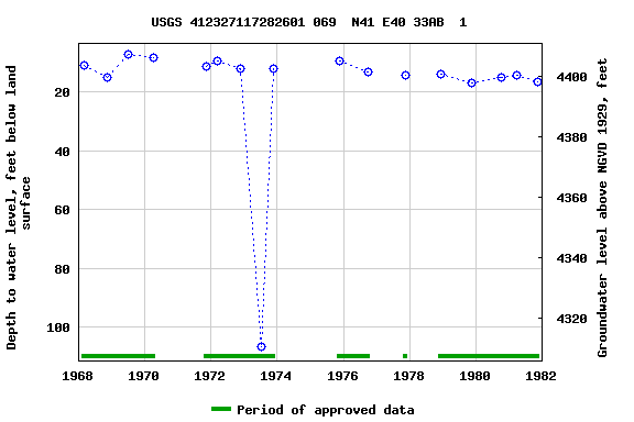 Graph of groundwater level data at USGS 412327117282601 069  N41 E40 33AB  1