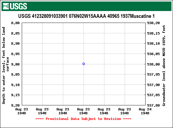 Graph of groundwater level data at USGS 412328091033901 076N02W15AAAA 40965 1937Muscatine 1