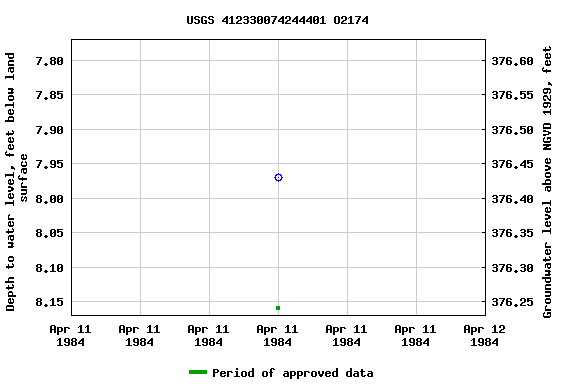 Graph of groundwater level data at USGS 412330074244401 O2174