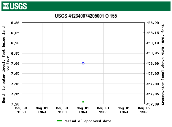 Graph of groundwater level data at USGS 412340074205001 O 155