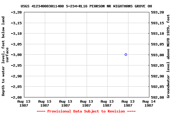 Graph of groundwater level data at USGS 412340083011400 S-234-RL16 PEARSON NR WIGHTMANS GROVE OH