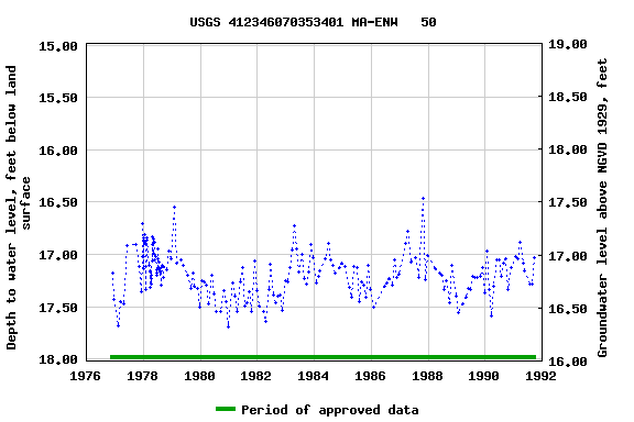 Graph of groundwater level data at USGS 412346070353401 MA-ENW   50