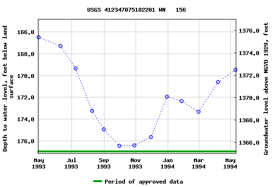 Graph of groundwater level data at USGS 412347075182201 WN   156