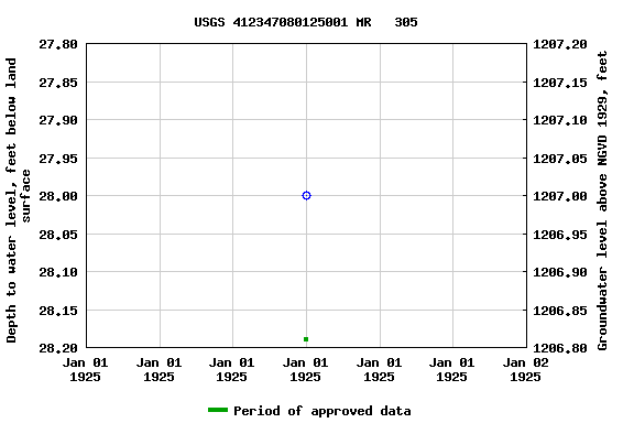 Graph of groundwater level data at USGS 412347080125001 MR   305