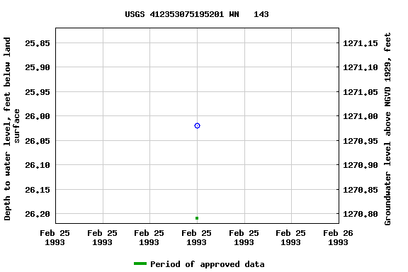 Graph of groundwater level data at USGS 412353075195201 WN   143