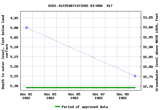 Graph of groundwater level data at USGS 412354071473202 RI-HOW  417